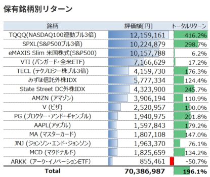 保有銘柄別リターン