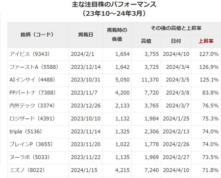 注目株のパフォーマンス