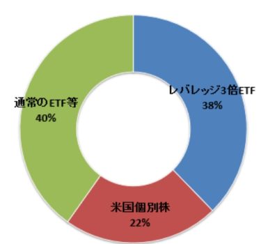ポートフォリオ