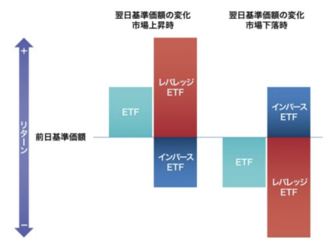 レバレッジETFの棒グラフ