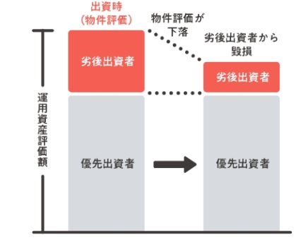 出資の仕組み