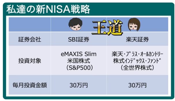がまぐち夫婦のnisa戦略画像
