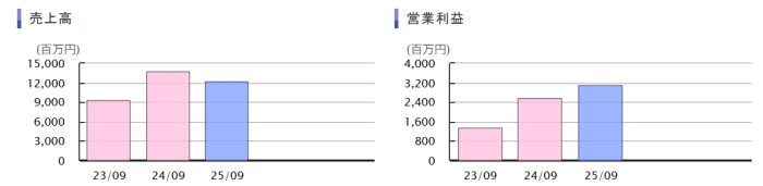 売上高と営業利益