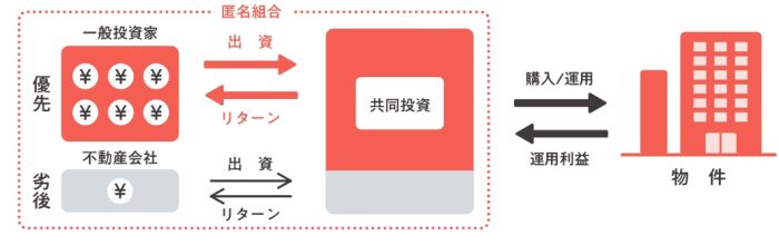 不動産投資クラウドファンディング