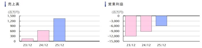 売上高と営業利益