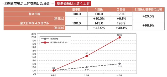 楽天日本株4.3倍ブルのグラフ
