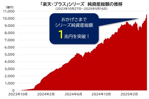 楽天投信投資顧問の純資産総額