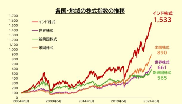 各国・地域の株式指数の推移