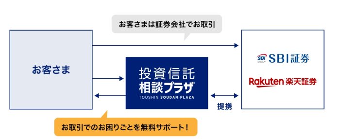 無料相談を実施している