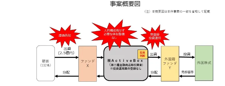 関東財務局が掲載した事案概要図。顧客132名から出資2.5億円がファンドXに入り、投資運用業の登録がない株式会社ActiveBoxの投資判断で外国籍ファンドYへ出資される流れに、虚偽告知・人的構成なし・無登録投資運用の3つの赤い印が付いている