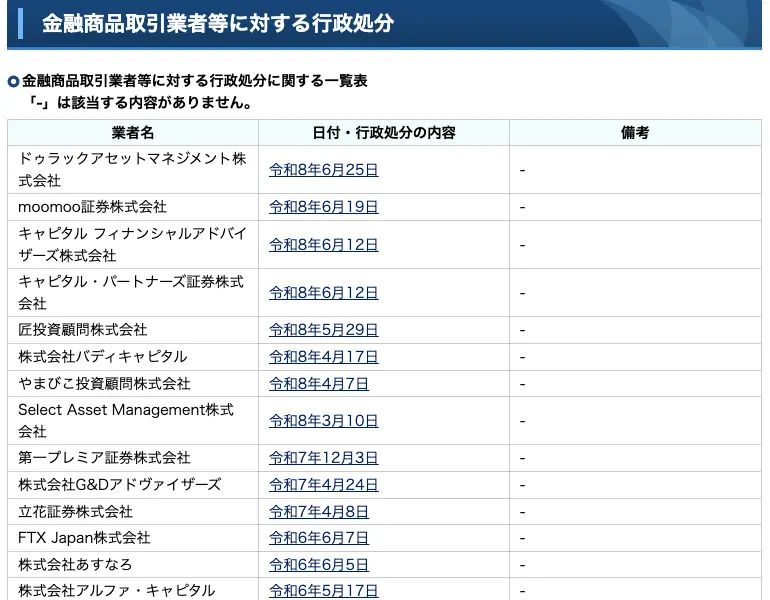 関東財務局の金融商品取引業者等に対する行政処分の一覧表。株式会社アルファ・キャピタルの行に令和6年5月17日と記載され、1行上に株式会社あすなろ(令和6年6月5日)が並んでいる
