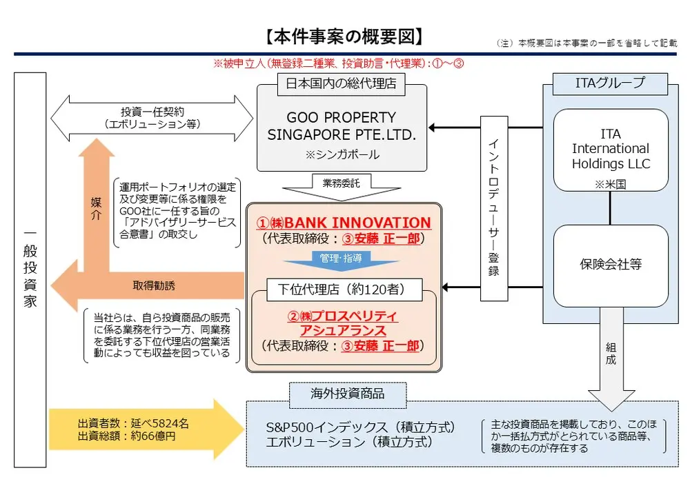 証券取引等監視委員会が公表した本件事案の概要図。ITAグループの海外投資商品を、総代理店GOO PROPERTY SINGAPORE PTE.LTD.から業務委託を受けた①株式会社BANK INNOVATIONが下位代理店約120者を管理・指導し、②株式会社プロスペリティアシュアランス（代表取締役はいずれも③安藤正一郎）とともに一般投資家へ取得勧誘、投資一任契約を媒介。出資者数は延べ5,824名、出資総額は約66億円