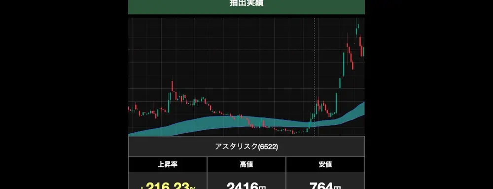 BullRise AI公式サイトの「抽出実績」。アスタリスク(6522)のチャートの下に、上昇率+216.23%、高値2416円、安値764円の表。抽出日の表示はない