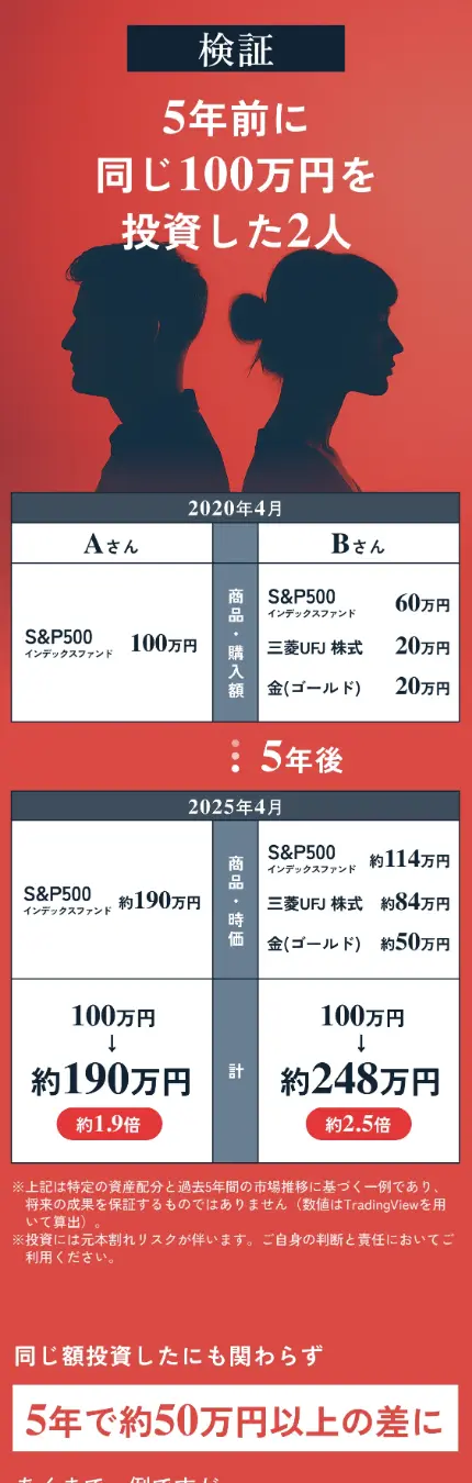 CASHUP公式サイトの検証「5年前に同じ100万円を投資した2人」。AさんはS&P500インデックスファンドに100万円で5年後約190万円(約1.9倍)、BさんはS&P500 60万円・三菱UFJ株20万円・金20万円で5年後約248万円(約2.5倍)、同じ額投資したにも関わらず5年で約50万円以上の差にと表示されている