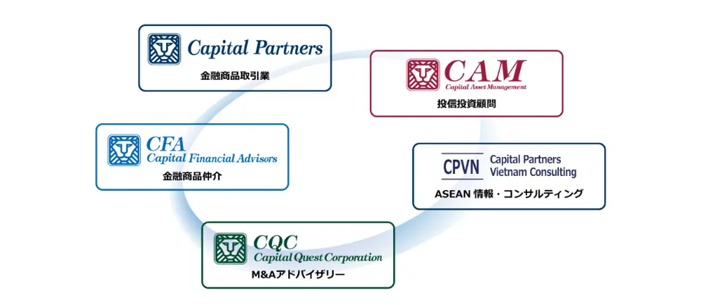 キャピタル フィナンシャルホールディングス公式サイトのグループ企業図。金融商品取引業のCapital Partners、金融商品仲介のCFA、投信投資顧問のCAM、M&AアドバイザリーのCQC、ベトナム現地法人CPVNが並んでいる