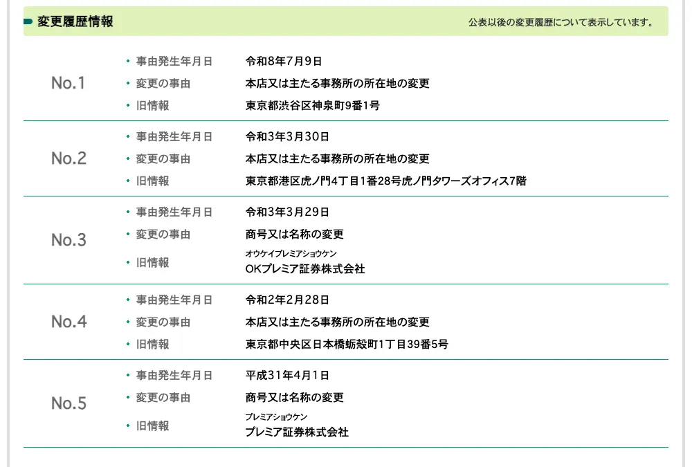 国税庁法人番号公表サイトの第一プレミア証券株式会社の変更履歴情報。令和8年7月9日の本店移転(旧: 渋谷区神泉町9番1号)、令和3年3月29日の商号変更(旧: OKプレミア証券株式会社)、平成31年4月1日の商号変更(旧: プレミア証券株式会社)などが並んでいる