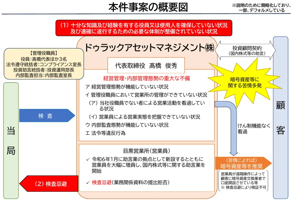 証券取引等監視委員会が公表した本件事案の概要図。ドゥラックアセットマネジメント株式会社の経営管理・内部管理態勢の重大な不備、目黒営業所の営業員による暗号資産等の推奨、苦情多発、検査忌避（業務関係資料の提出拒否）、検査忌避により検証不可の記載がある