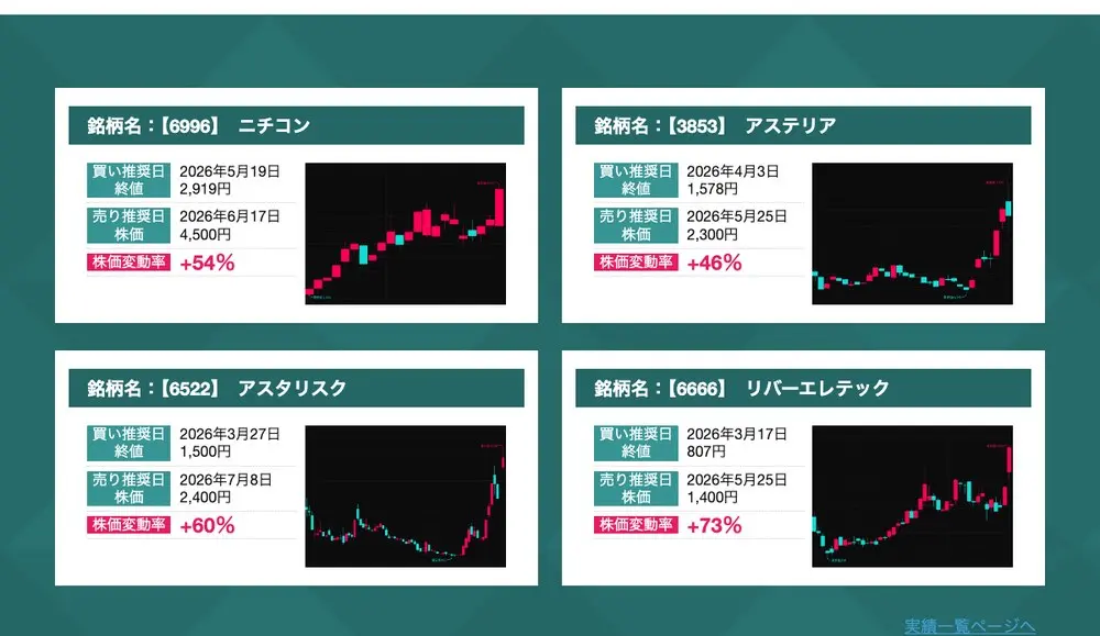 エクシブ投資顧問公式サイトトップの実績4件。ニチコン(6996)5月19日2,919円→6月17日4,500円+54%、アステリア+46%、アスタリスク+60%、リバーエレテック+73%。各枠に買い推奨日終値・売り推奨日株価とチャート