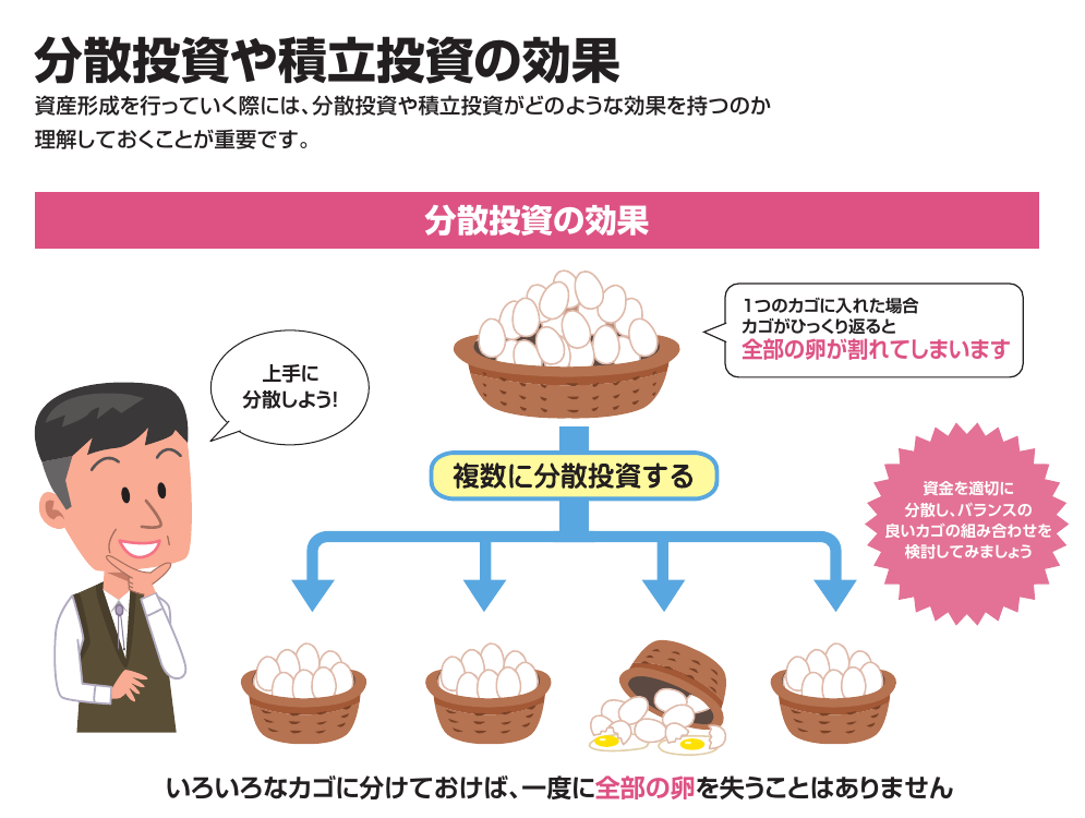 金融庁の基礎から学べる金融ガイド。分散投資の効果として、1つのカゴに入れた場合カゴがひっくり返ると全部の卵が割れてしまうと図解されている