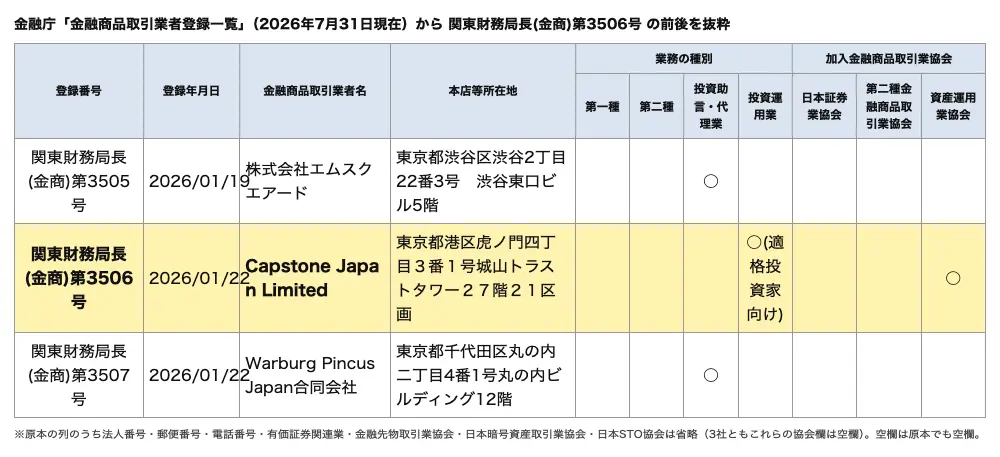 金融庁の金融商品取引業者登録一覧から抜粋した第3506号の行。Capstone Japan Limited、登録年月日2026年1月22日、業務の種別は投資運用業(適格投資家向け)のみ、加入協会は資産運用業協会のみ