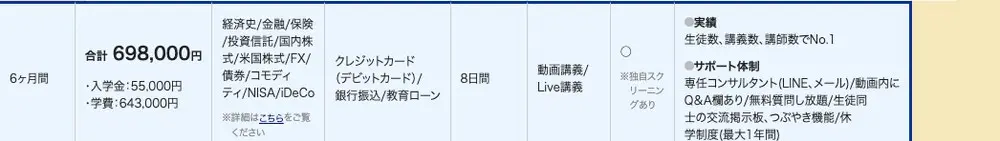 GFSの入学案内の料金表。6ヶ月間 合計698,000円(入学金55,000円・学費643,000円)、講座は経済史/金融/保険/投資信託/国内株式/米国株式/FX/債券/NISA/iDeCoなど、支払いはクレジットカード/銀行振込/教育ローン、動画講義/Live講義と記載