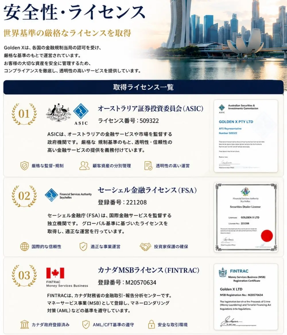 Golden X会社概要PDFの「世界基準の厳格なライセンスを取得」のページ。ASICライセンス番号509322、セーシェルFSA登録番号221208、カナダFINTRAC登録番号M20570634と証明書の画像