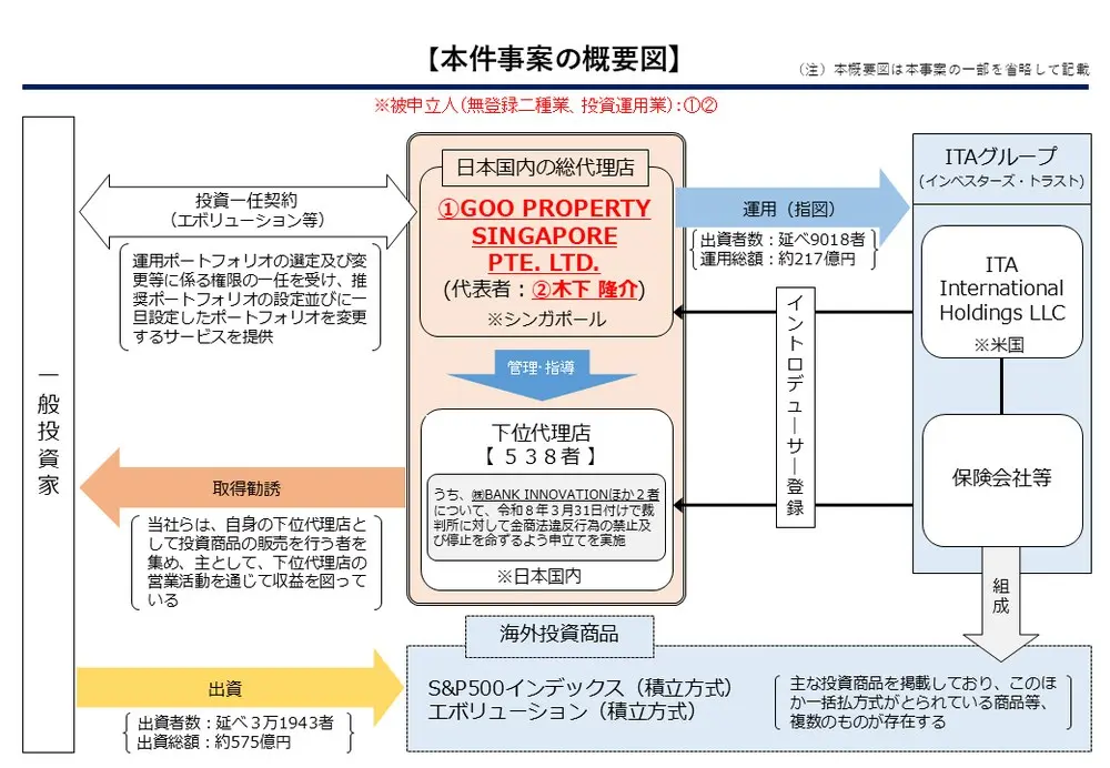 証券取引等監視委員会の本件事案の概要図。中央に日本国内の総代理店GOO PROPERTY SINGAPORE PTE. LTD.（代表者 木下隆介）、その下に下位代理店538者、右にITAグループ（インベスターズ・トラスト）、左に一般投資家。出資者数延べ3万1943者・出資総額約575億円、投資一任は延べ9018者・約217億円と記載