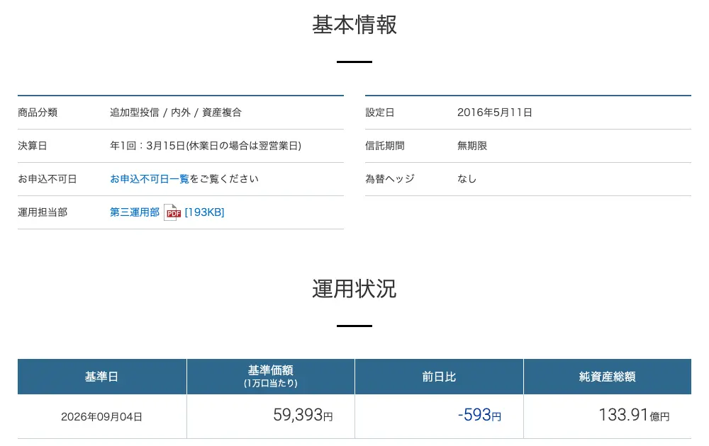 楽天投信投資顧問の新ホリコ・フォーカス・ファンドのページ。基本情報として設定日2016年5月11日、信託期間無期限、為替ヘッジなし、運用状況として2026年9月4日の基準価額59,393円、前日比-593円、純資産総額133.91億円が表示されている