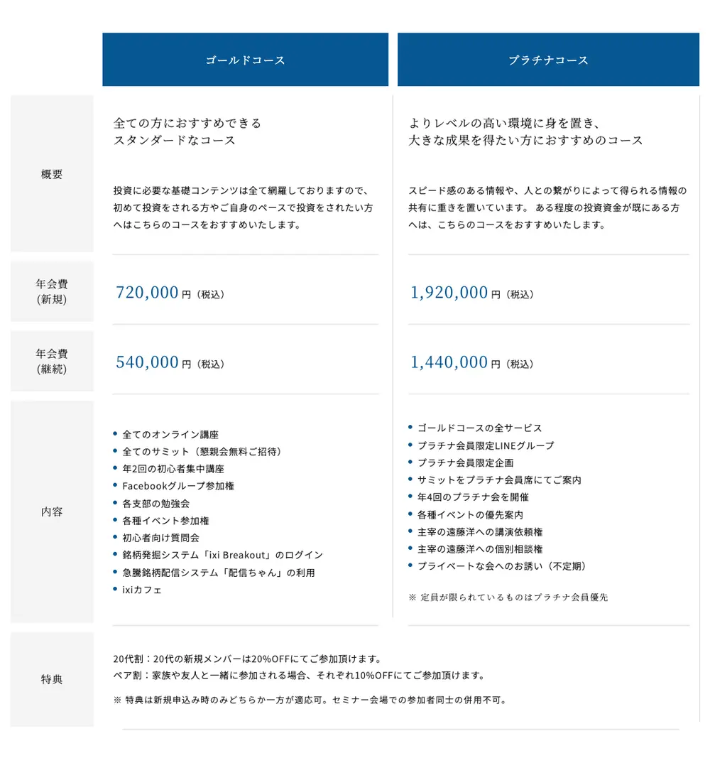 ixiの料金表。ゴールドコースは年会費（新規）720,000円・（継続）540,000円、プラチナコースは（新規）1,920,000円・（継続）1,440,000円。内容に銘柄発掘システム「ixi Breakout」のログインと急騰銘柄配信システム「配信ちゃん」の利用が含まれ、20代割20%OFF・ペア割10%OFFの特典がある