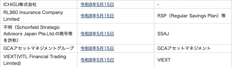 関東財務局の警告一覧のうち令和8年5月15日の5件。ICHiGU株式会社、RL360 Insurance Company Limited、Schonfeldの商号を詐称した不明業者、GCAアセットマネジメントグループ、VIEXTが並び、GCAのサービス名欄はGCAアセットマネジメント