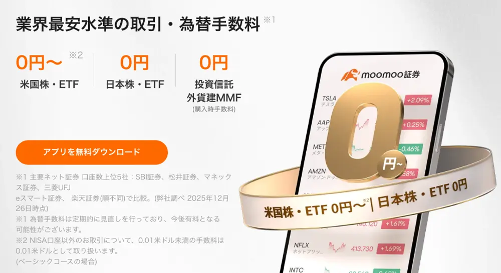 moomoo証券公式サイトの手数料ページ冒頭。「業界最安水準の取引・為替手数料」として米国株・ETF 0円〜、日本株・ETF 0円、投資信託・外貨建MMF 0円と表示され、注記に主要ネット証券5社との比較（弊社調べ 2025年12月26日時点）と為替手数料が今後有料となる可能性が書かれている