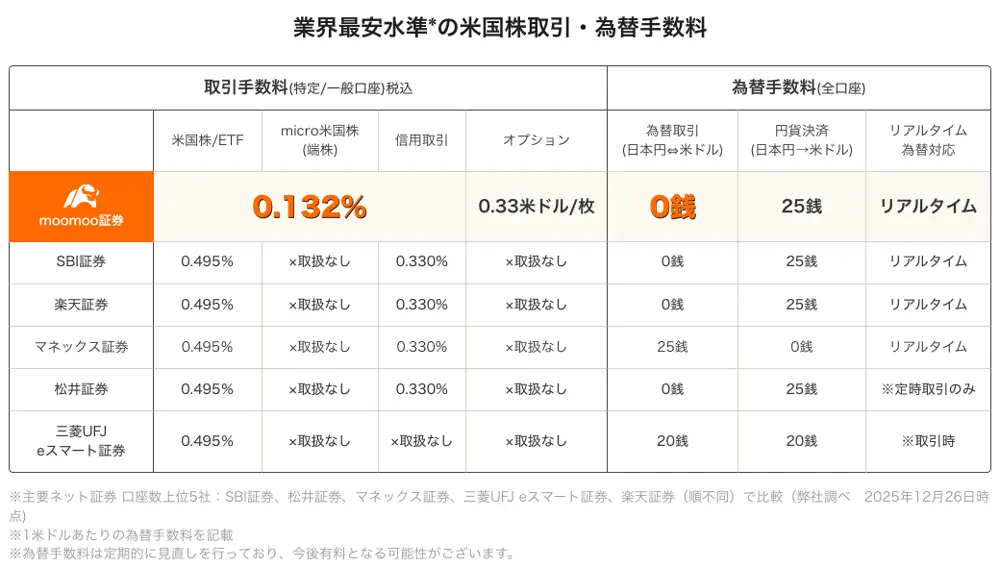 moomoo証券公式サイトの米国株取引・為替手数料の比較表。moomoo証券0.132%、SBI証券・楽天証券・マネックス証券・松井証券・三菱UFJ eスマート証券は0.495%と並び、為替手数料はmoomoo証券0銭と表示されている