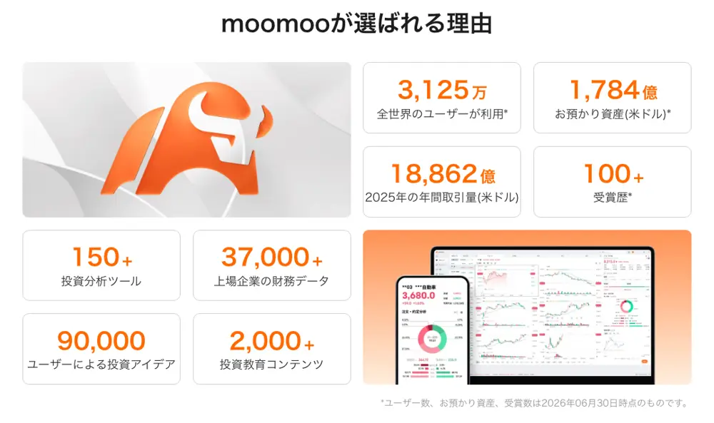 moomoo証券公式サイトの会社情報ページ「moomooが選ばれる理由」。全世界のユーザー3,125万、お預かり資産1,784億米ドル、2025年の年間取引量18,862億米ドル、受賞歴100以上と表示され、注記に2026年06月30日時点とある