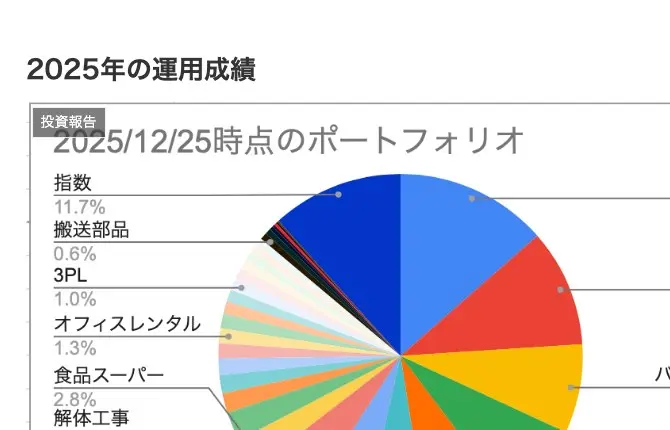 中原良太の株式予報「2025年の運用成績」に掲載された2025/12/25時点のポートフォリオ円グラフ。指数11.7%、搬送部品0.6%、3PL1.0%、オフィスレンタル1.3%、食品スーパー2.8%、解体工事などの業種別比率が並ぶ