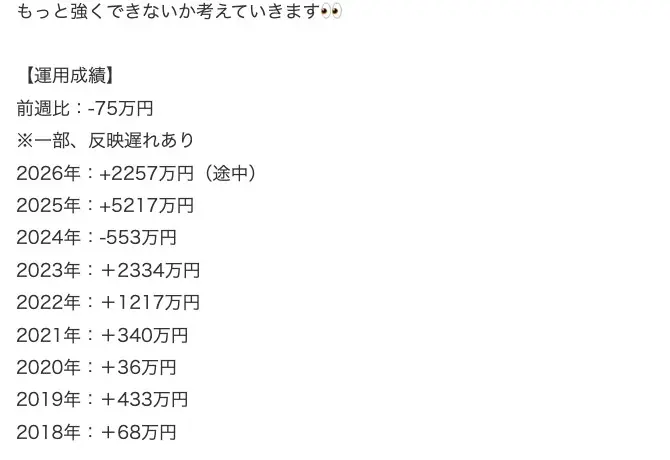 中原良太の株式予報 2026年4月23日の記事にある【運用成績】。前週比▲75万円、2026年+2257万円(途中)、2025年+5217万円、2024年▲553万円、2023年+2334万円、2022年+1217万円、2021年+340万円、2020年+36万円、2019年+433万円、2018年+68万円と円建てで並んでいる