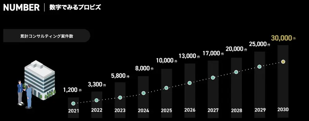 株式会社プロビズ公式サイト「数字でみるプロビズ」の累計コンサルティング案件数グラフ。2021年1,200件から2030年30,000件まで、2026年以降の年も同じ棒グラフで並んでいる