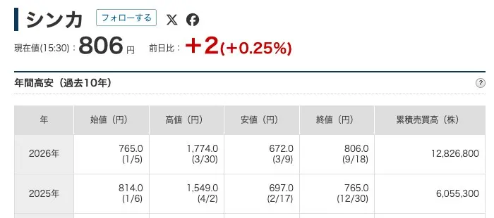 日本経済新聞電子版のシンカ「年間高安(過去10年)」。2026年の行は始値765.0円(1/5)、高値1,774.0円(3/30)、安値672.0円(3/9)、終値806.0円(9/18)