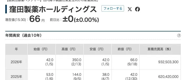 日本経済新聞電子版の窪田製薬ホールディングス「年間高安(過去10年)」。2026年の行は始値42.0円(1/5)、高値350.0円(2/13)、安値42.0円(1/5)、終値66.0円(9/18)