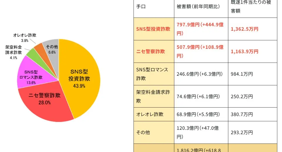 警察庁の令和8年上半期の統計。円グラフでSNS型投資詐欺が43.9%、ニセ警察詐欺28.0%、SNS型ロマンス詐欺13.6%。表ではSNS型投資詐欺の被害額797.9億円(前年同期比+444.9億円)、既遂1件当たりの被害額1,362.5万円と赤字で表示