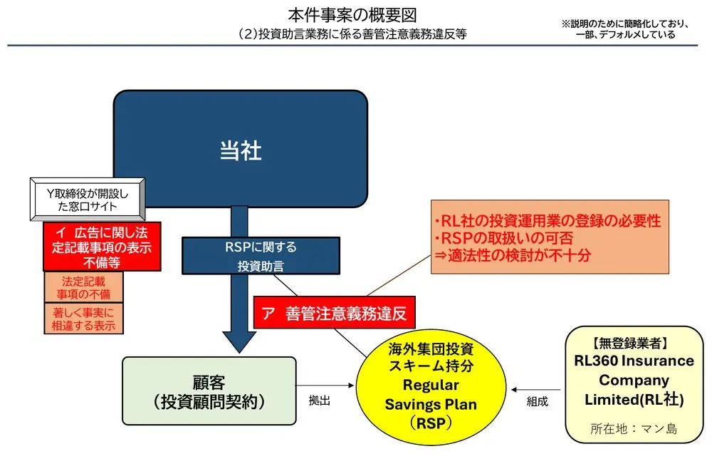 証券取引等監視委員会の概要図。【無登録業者】RL360 Insurance Company Limited（所在地マン島）が海外集団投資スキーム持分RSPを組成し、顧客がRSPへ拠出。当社はRSPに関する投資助言で善管注意義務違反