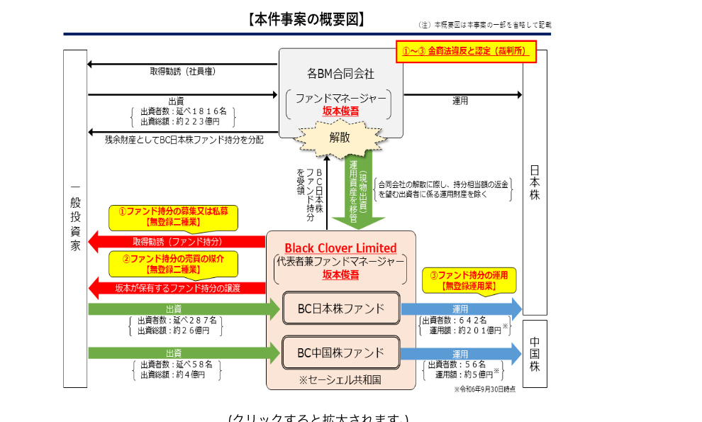 監視委が公表した本件事案の概要図。各BM合同会社とBlack Clover Limitedのファンドマネージャーが坂本俊吾と記載され、ファンド持分の募集・媒介・運用が無登録に該当すると図示されている