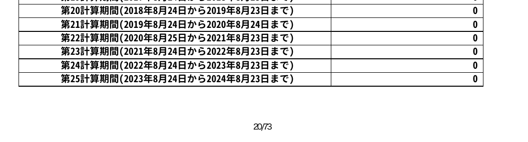 さわかみファンドの分配の推移。第16計算期間から第25計算期間まで1口当たりの分配金がすべて0円と記載されている