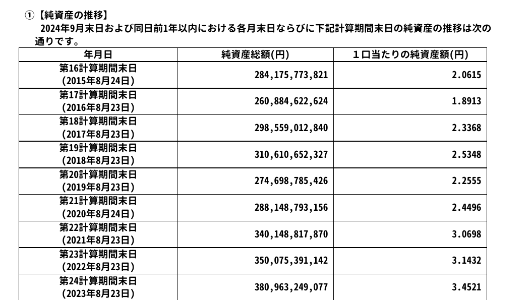 さわかみファンドの有価証券報告書に記載された純資産の推移。第16計算期間末日から第25計算期間末日までの純資産総額と1口当たり純資産額が並んでいる