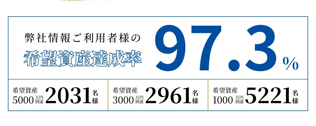 StockRise公式サイトの「弊社情報ご利用者様の希望資産達成率 97.3%」の表示。下段に希望資産5000万円到達2031名様、3000万円到達2961名様、1000万円到達5221名様