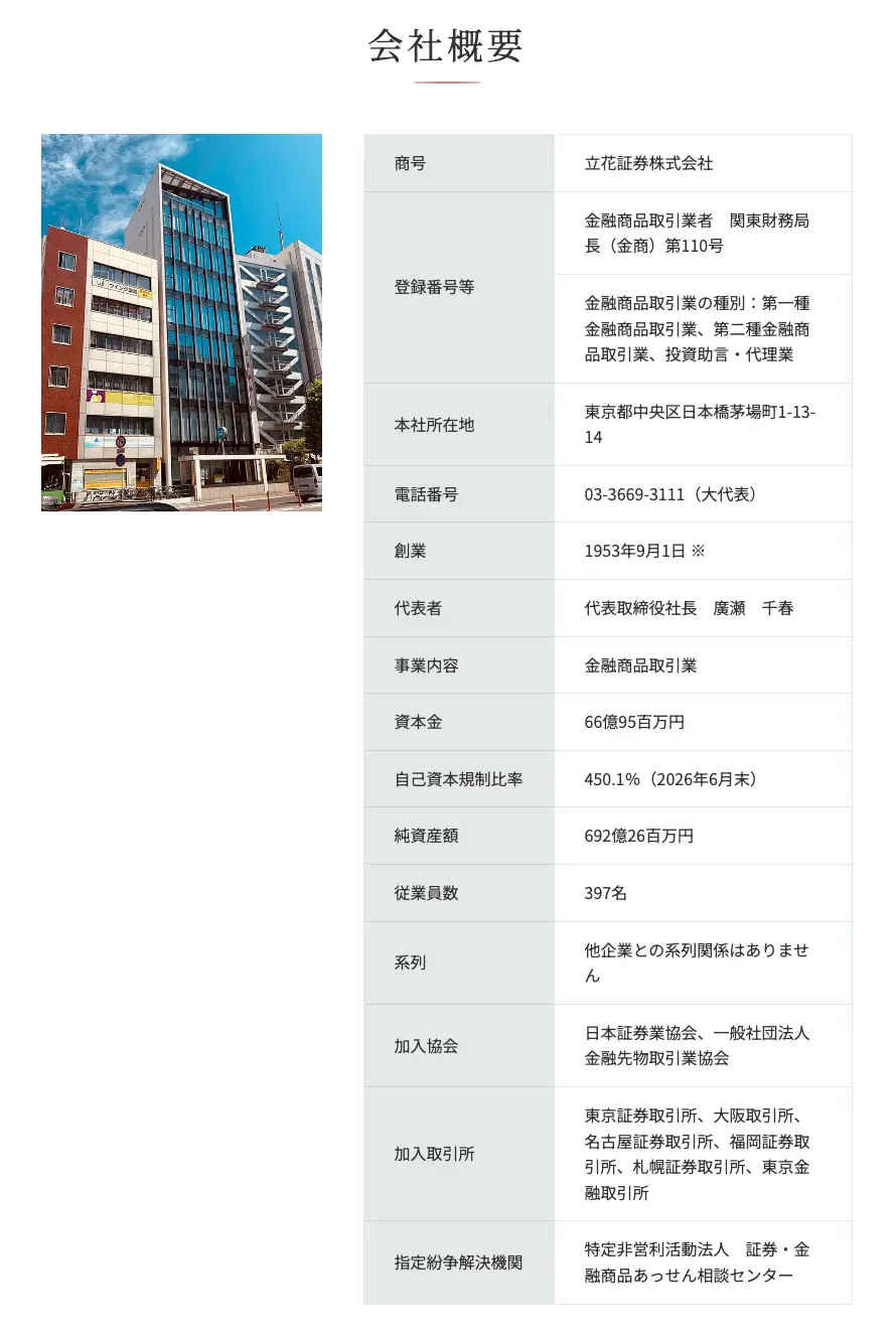立花証券公式サイトの会社概要。登録番号は関東財務局長(金商)第110号、創業1953年9月1日、資本金66億95百万円、自己資本規制比率450.1%、従業員数397名と記載されている