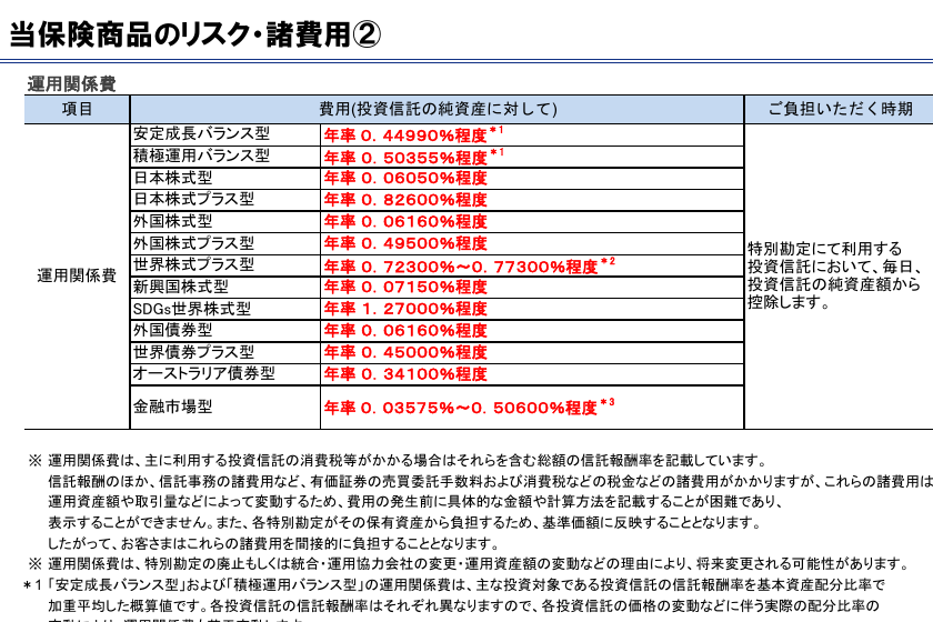 ユニット・リンク保険運用レポートの運用関係費一覧。13本の特別勘定ごとの年率が赤字で記載されている表