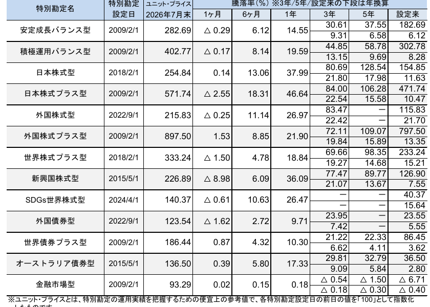 ユニット・リンク保険の特別勘定13本の騰落率一覧表。2026年7月末時点の1か月・6か月・1年・3年・5年・設定来の数値