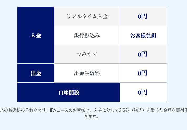 Wealth Wingのその他手数料表。リアルタイム入金・つみたて・出金手数料・口座開設は0円、IFAコースは入金に3.3%の買付手数料と注記されている