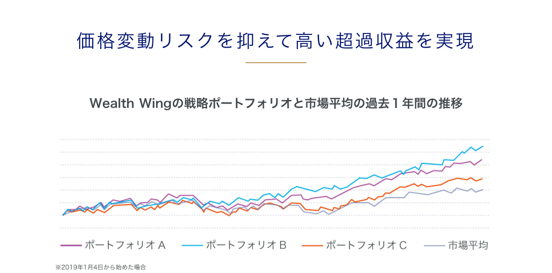 Wealth Wingのリターンとリスクのページ。戦略ポートフォリオと市場平均の過去1年間の推移がグラフで示されているが数値の表示はない