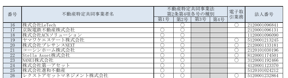 国土交通省の不動産特定共同事業者許可一覧。大阪府の19番にヤマワケエステート株式会社と法人番号5120001213245が掲載されている